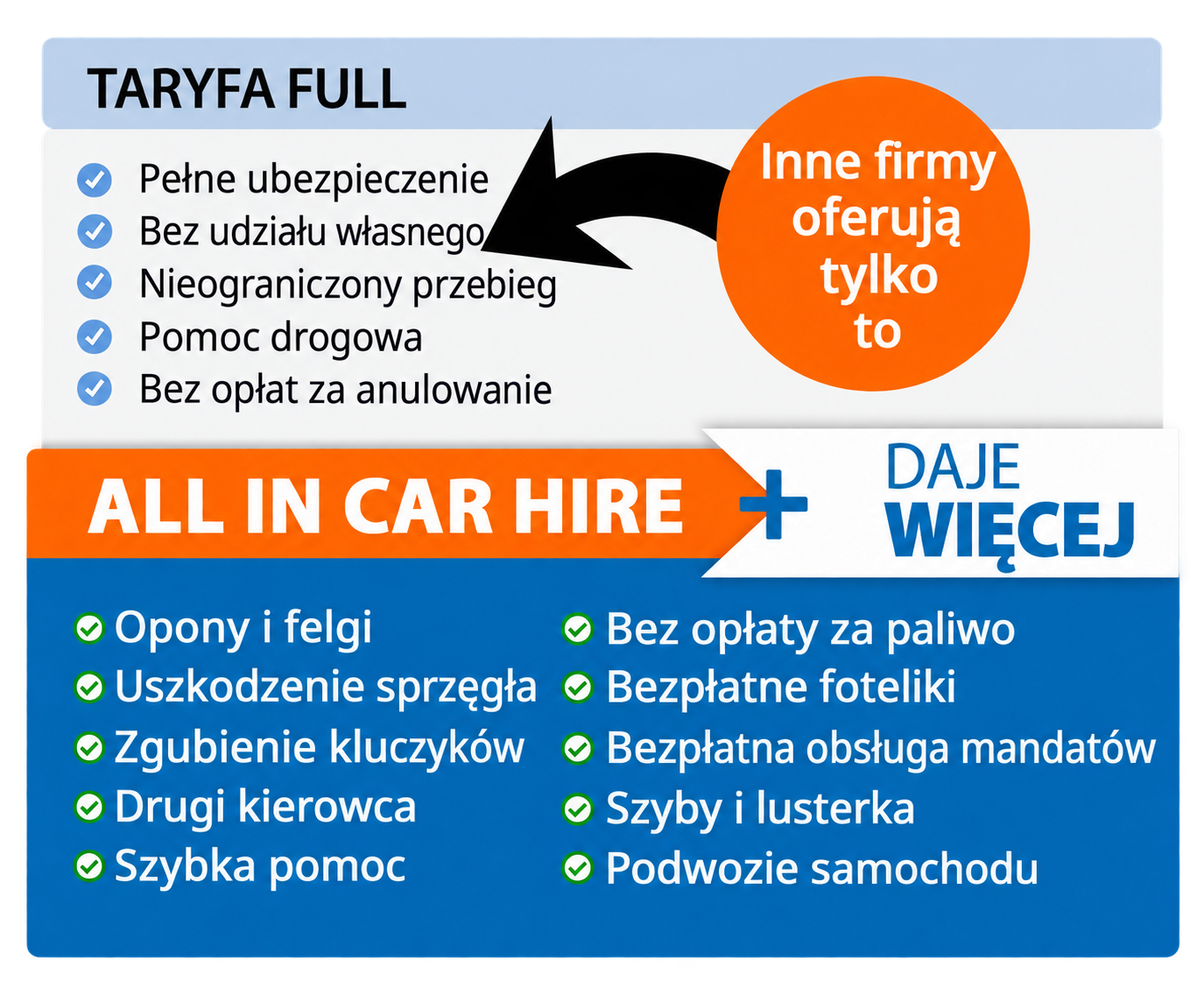 Porównanie taryfy Full z ofertą All In Car Hire — wszystko w cenie